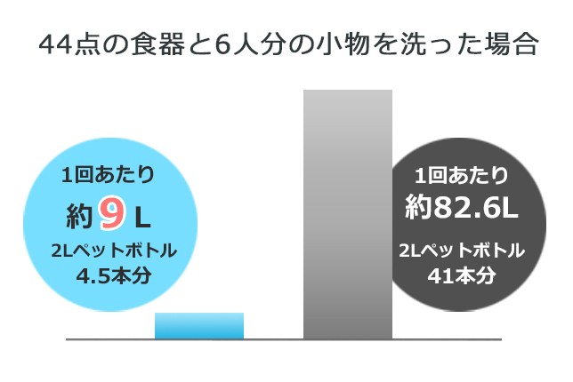 とっても節水節約