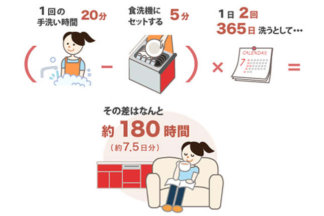 時間の節約でうれしいゆとり