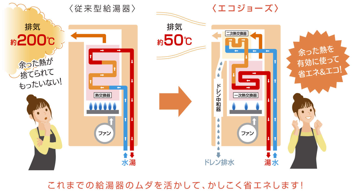 ガス給湯器とエコジョーズの違い