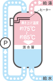 電気温水器積層沸き上げ