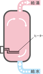 電気温水器対流沸き上げ