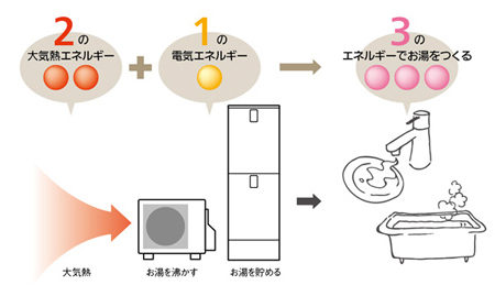 エコキュート