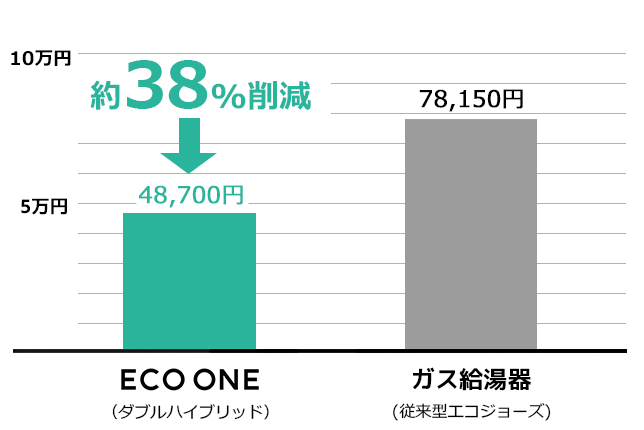 ハイブリッドで暖房光熱費も削減