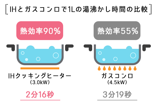 ポイント3保温から高火力まで