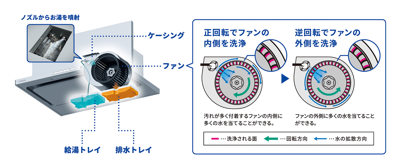 TAGシリーズの自動洗浄機能