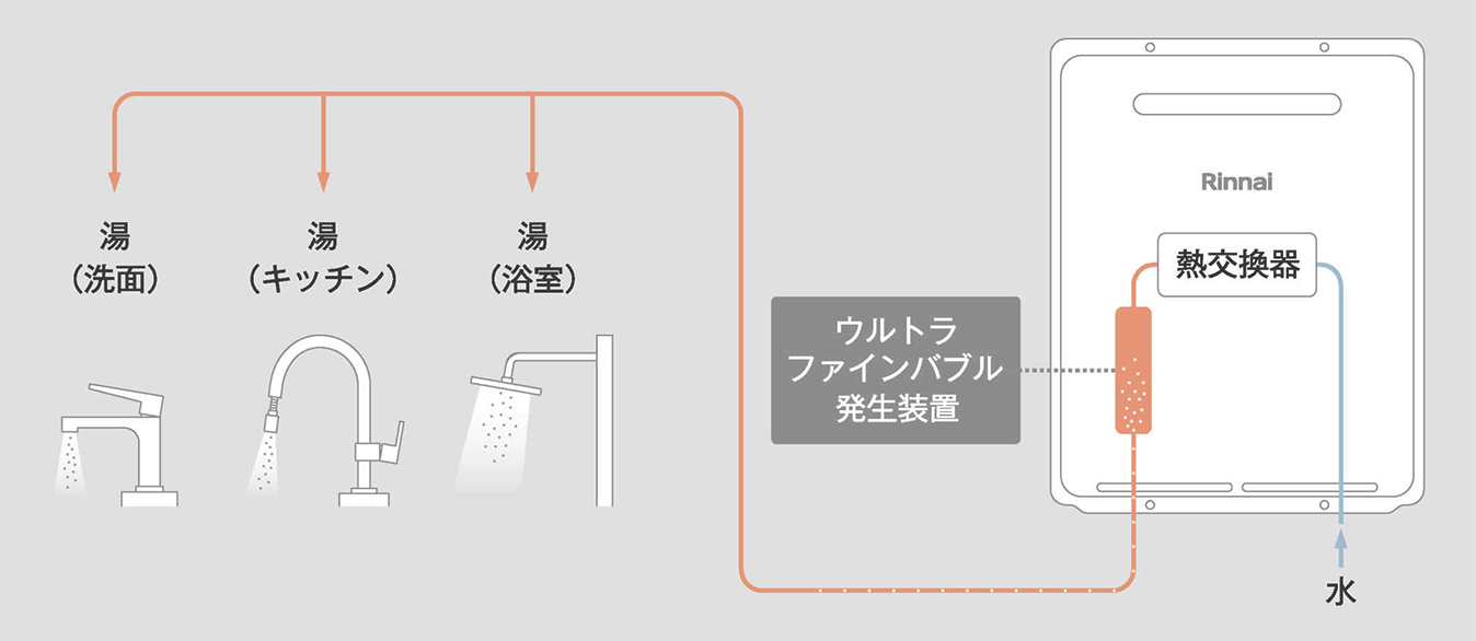 ウルトラファインバブルの仕組み