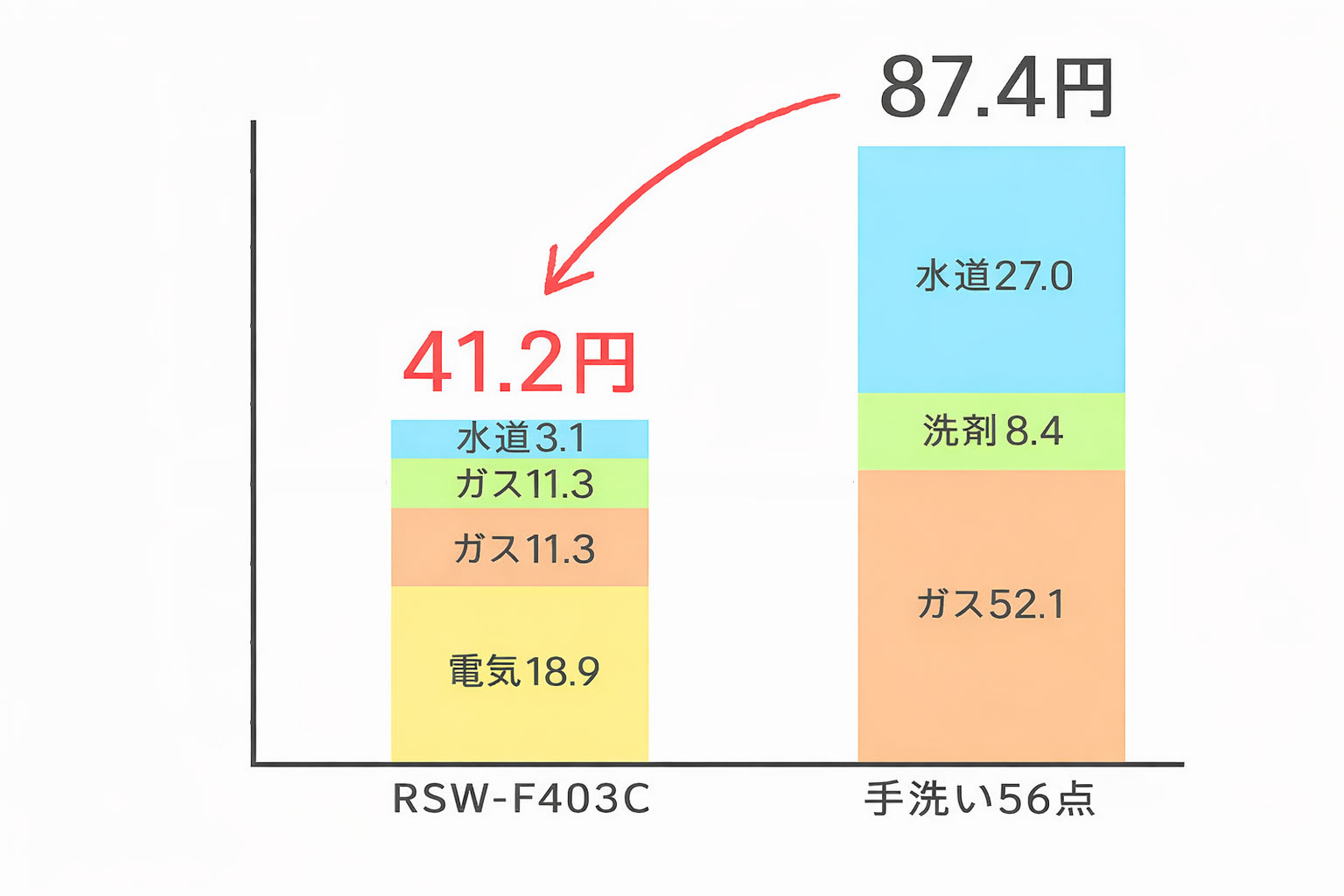 食洗機の運転にかかる費用