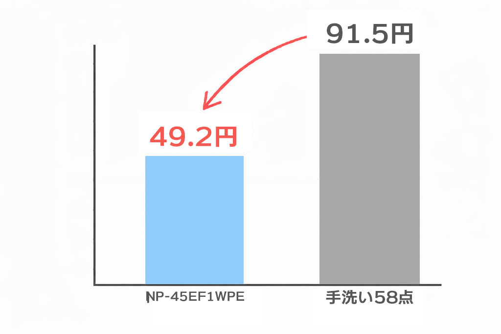 フロントオープン食洗機NP-45EF1WPE標準運転費用