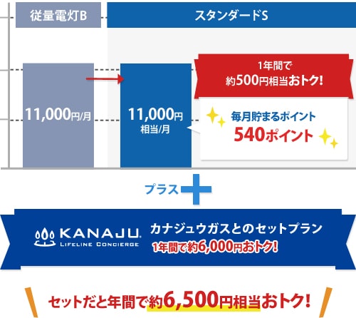 カナジュウのプロパンガスをご利用のお客様にガスと電気のお得なセットメニューをご紹介します