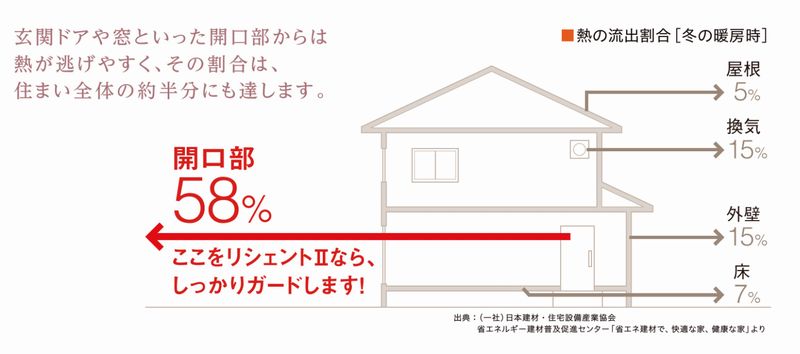 開口部の熱流出