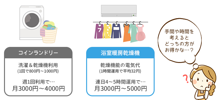 浴室暖房乾燥機はコインランドリーよりお得