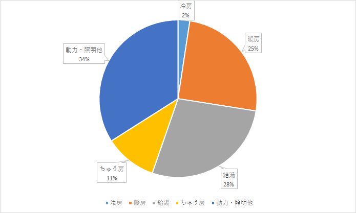 家庭でのエネルギー消費