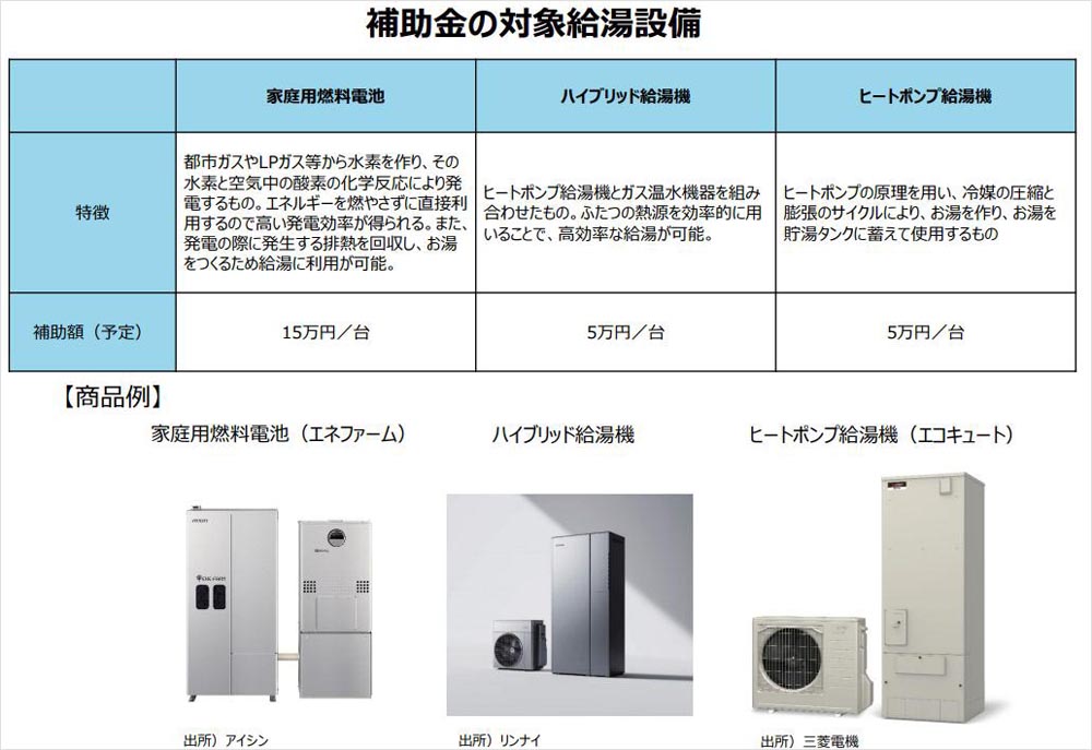 高効率給湯器補助金