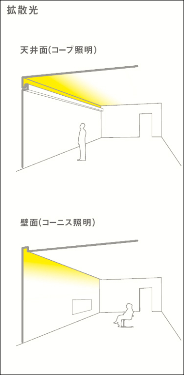 コーブ照明コーニス照明