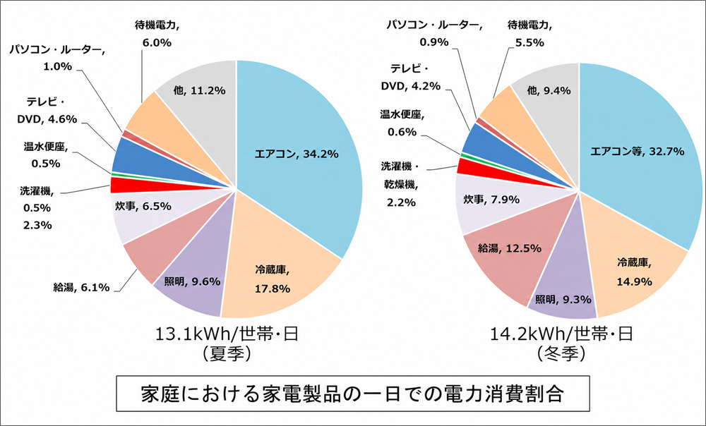 エアコンとLEDの2027年問題とは？